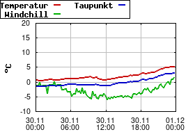 Gnuplot