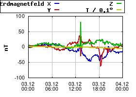 Gnuplot
