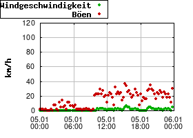 Gnuplot