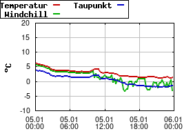 Gnuplot