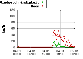 Gnuplot