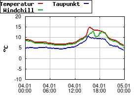 Gnuplot