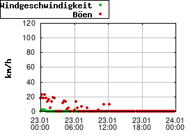 Gnuplot