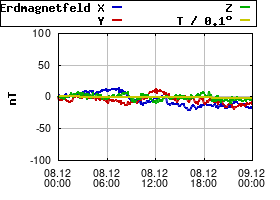 Gnuplot