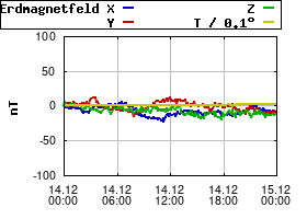Gnuplot