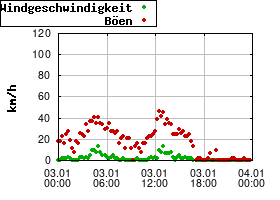 Gnuplot