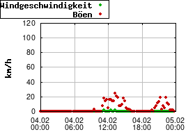 Gnuplot