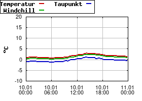 Gnuplot