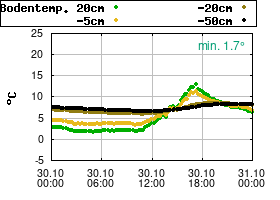 Gnuplot