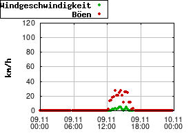 Gnuplot