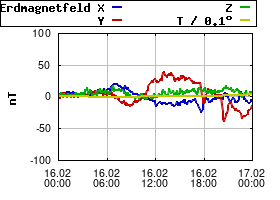 Gnuplot