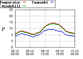 Gnuplot