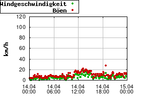 Gnuplot