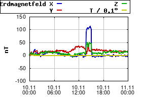 Gnuplot
