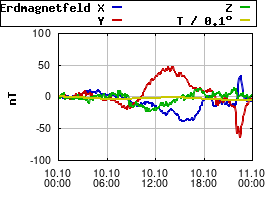 Gnuplot