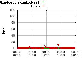 Gnuplot