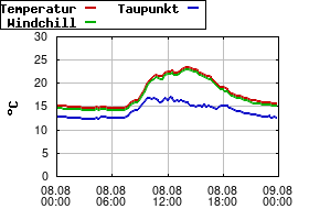 Gnuplot