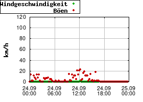 Gnuplot