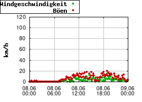 Gnuplot