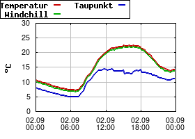 Gnuplot