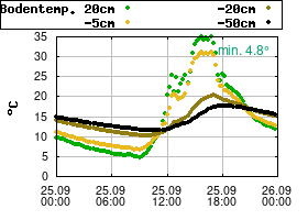 Gnuplot