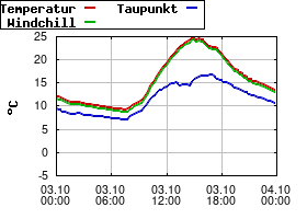 Gnuplot
