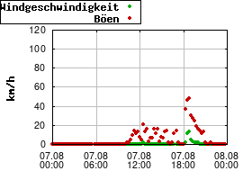 Gnuplot
