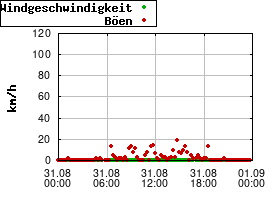 Gnuplot