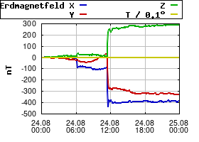 Gnuplot