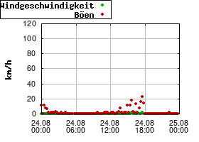 Gnuplot