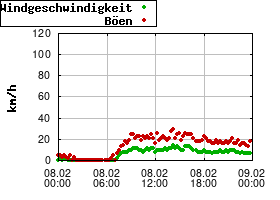Gnuplot
