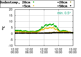 Gnuplot