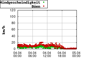 Gnuplot