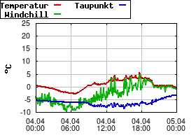Gnuplot