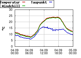 Gnuplot