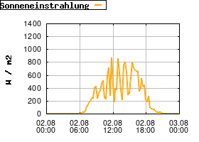 Gnuplot