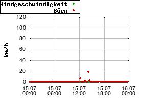 Gnuplot