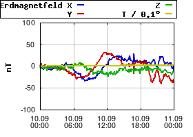 Gnuplot