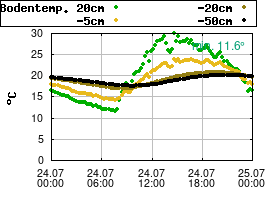 Gnuplot