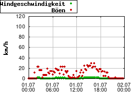 Gnuplot
