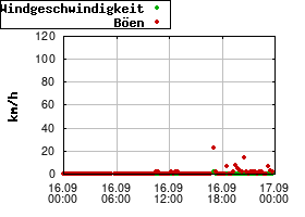 Gnuplot