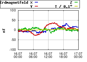 Gnuplot