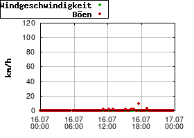 Gnuplot