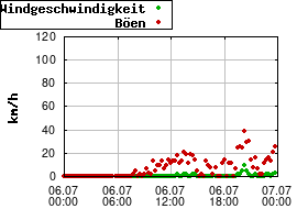 Gnuplot