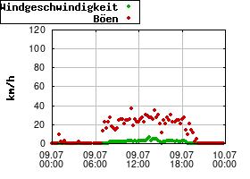 Gnuplot