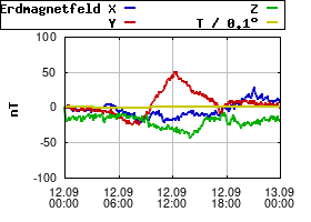 Gnuplot