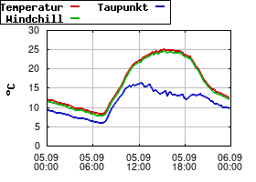 Gnuplot