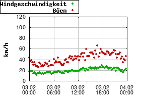 Gnuplot