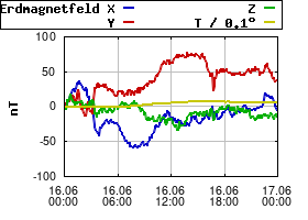 Gnuplot
