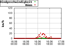 Gnuplot